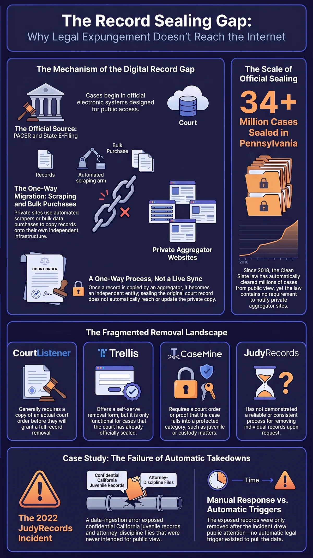 Infographic explaining the record sealing gap: how court records move from PACER and state e-filing systems to private aggregator websites via scraping and bulk purchases, why sealing is a one-way process that doesn't reach existing copies, Pennsylvania's 34+ million cases sealed since 2019, the differing removal policies of CourtListener, Trellis, CaseMine and JudyRecords, and the 2022 JudyRecords incident where confidential California juvenile and attorney-discipline records were exposed.