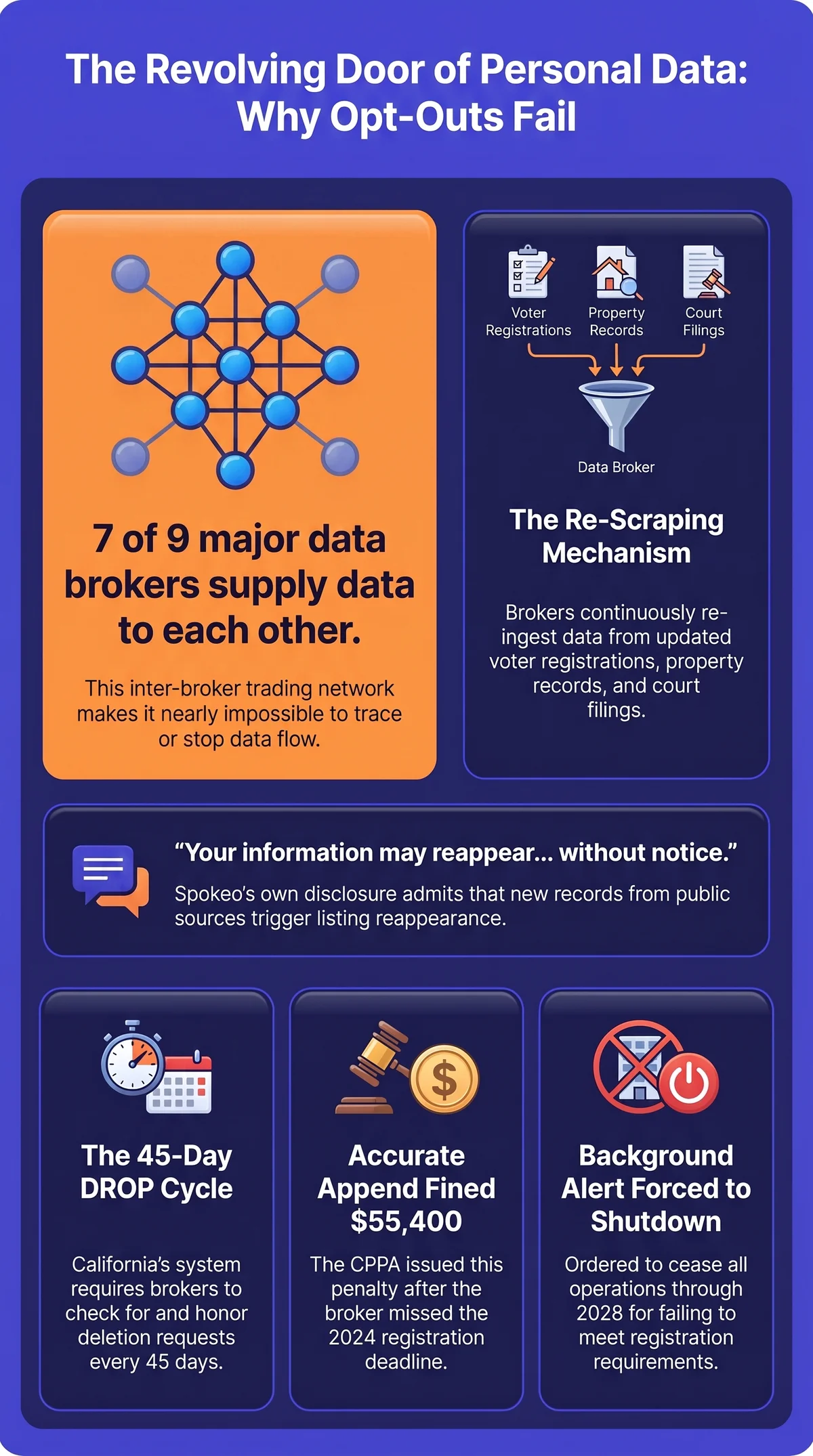 Infographic explaining why data broker listings reappear after opt-outs: an FTC study finding 7 of 9 major data brokers supply data to each other, the re-scraping mechanism pulling from voter registrations, property records, and court filings, Spokeo's own disclosure admitting information may reappear without notice, California's 45-day DROP deletion cycle, and two CPPA enforcement actions -- Accurate Append fined $55,400 and Background Alert ordered to cease operations through 2028.