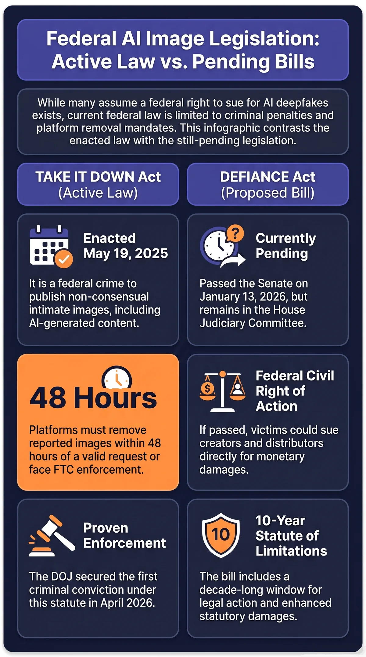 Infographic comparing the TAKE IT DOWN Act, already federal law with a 48-hour platform takedown requirement, against the DEFIANCE Act, which would add a 10-year civil right to sue but remains stuck in a House committee