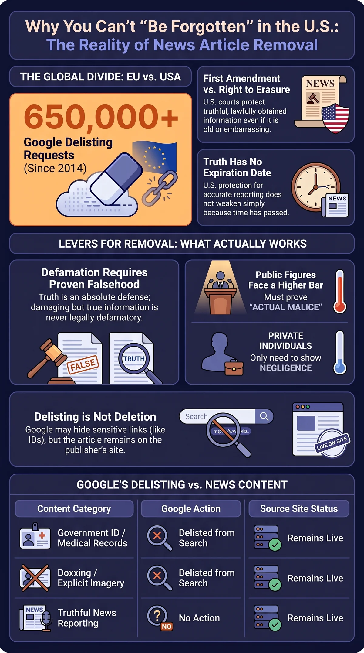 Infographic comparing the EU's 650,000+ right-to-be-forgotten Google delisting requests since 2014 against the US, where the First Amendment protects truthful reporting, defamation requires a proven falsehood, public figures face a higher actual-malice bar than private individuals, and Google delisting removes a search result but not the article itself