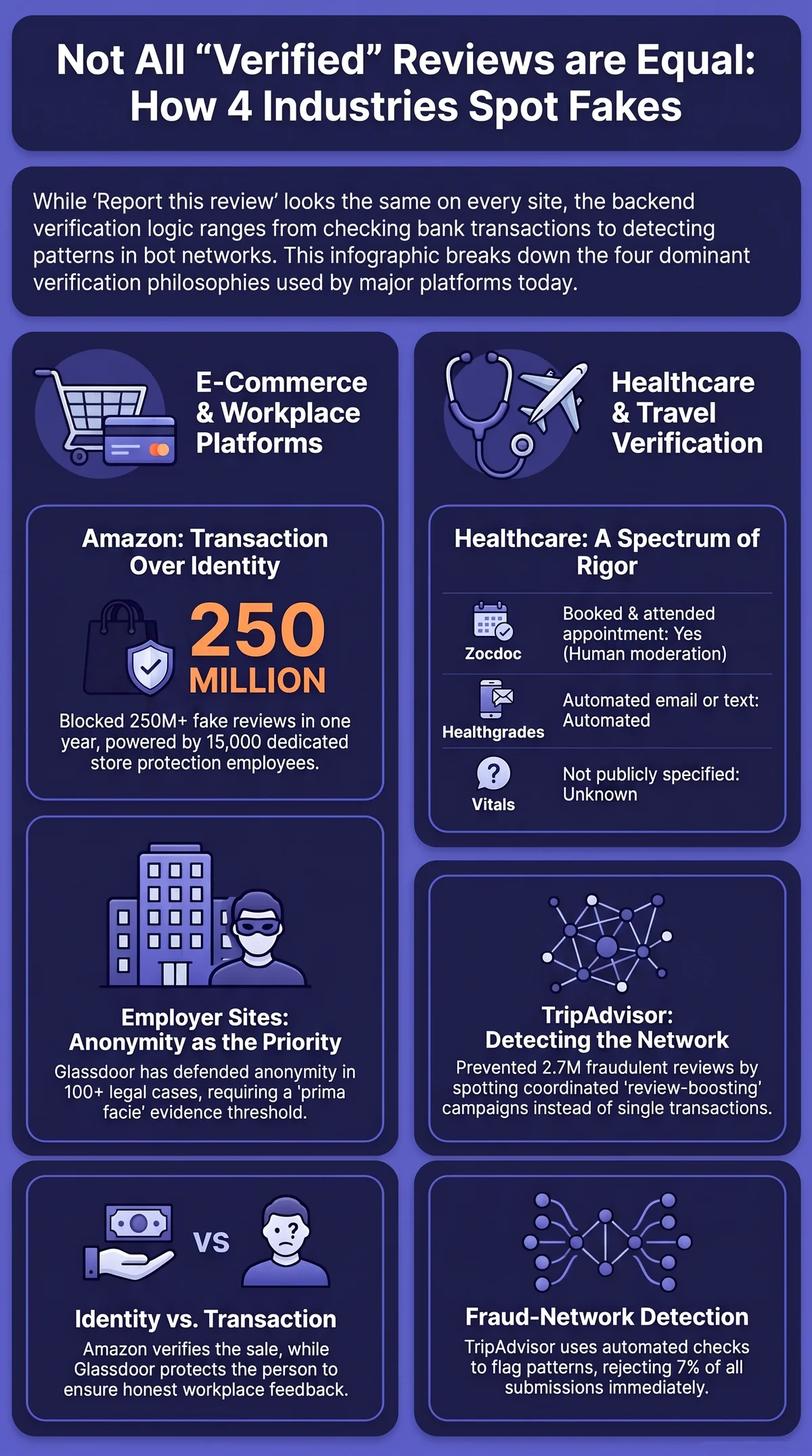 Infographic comparing how four platform categories verify reviews: Amazon's 250 million blocked fake reviews via transaction checks, Glassdoor's 100+ legal cases defending anonymous employer reviews, healthcare sites' varying rigor from Zocdoc's booked-appointment check to Vitals' unspecified process, and TripAdvisor's 2.7 million prevented fraudulent reviews through network detection